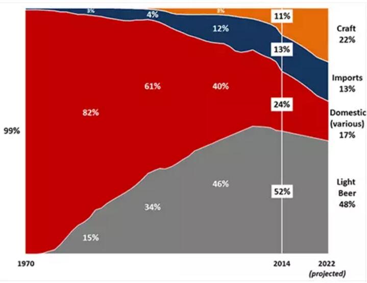 <b>The History and Current Situation of the US Craft beer brewing Development</b>